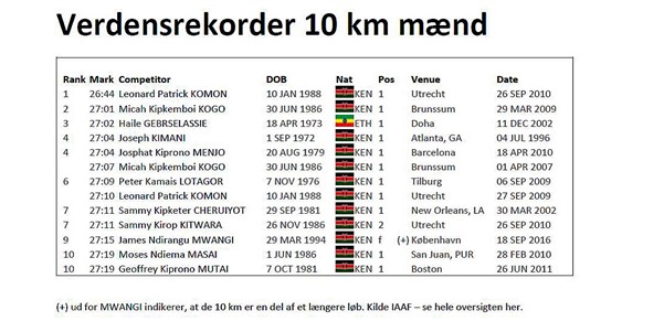Top Ti 10KM Kilde IAAF